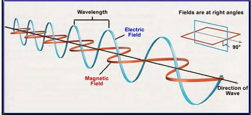 Figure 2.3: The diagram of relationship of electric field and electromagnetic 