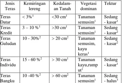 Tabel 1. Syarat Teknis Pembuatan Teras 