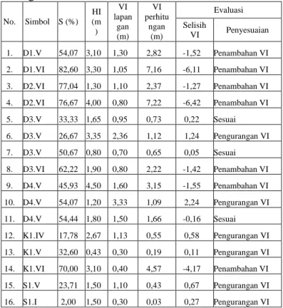 Tabel 3. Panjang vertikal (VI) berdasarkan  perhitungan   No.   Simbol  S (%)  HI (m)  VI (m)  1
