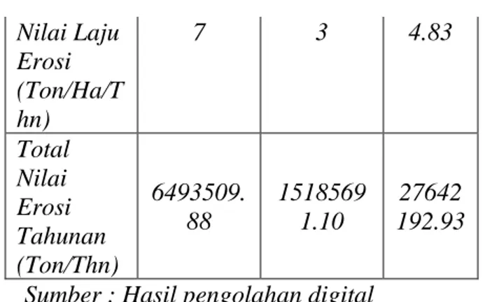 Tabel Pendugaan Nilai Laju Erosi 