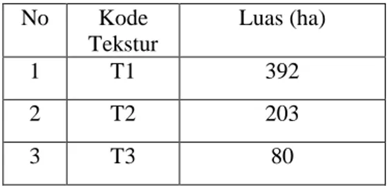 Tabel 6 Luas Tekstur Tanah Daerah  penelitian  No  Kode  Tekstur  Luas (ha)  1  T1  392  2  T2  203  3  T3  80 