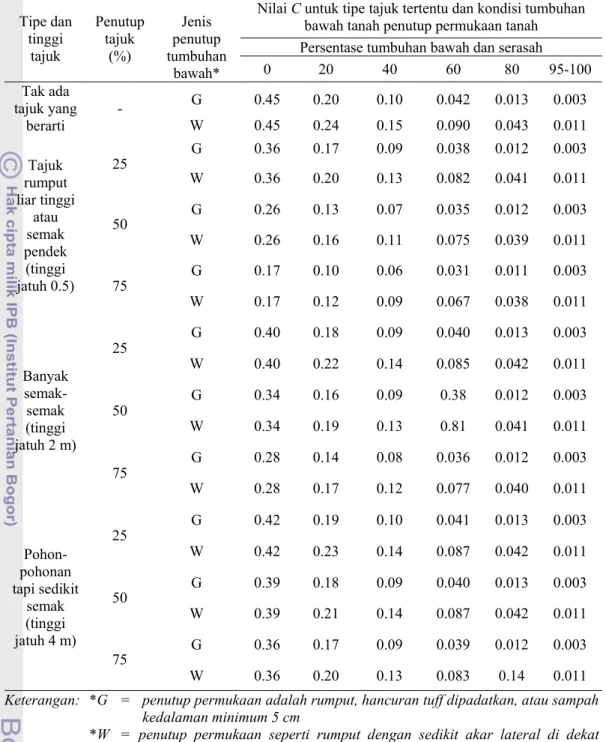 Tabel 2.6  Faktor Penutupan tanah oleh tanaman (Nilai C)  Tipe dan  tinggi  tajuk  Penutup tajuk (%)  Jenis  penutup  tumbuhan  bawah* 