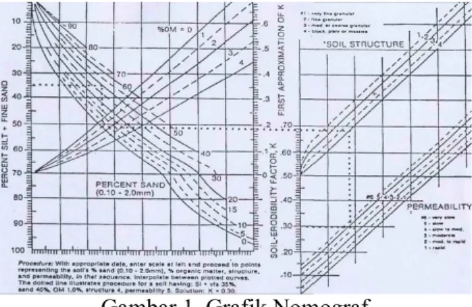 Gambar 1. Grafik Nomograf  Tabel 1 Kode Struktur Tanah Untuk Menghitung Nilai K Dengan Nomograf 
