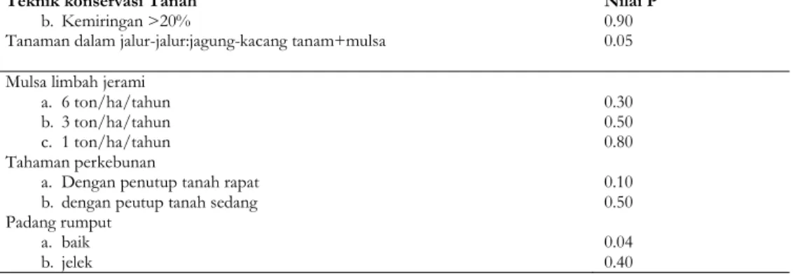 Tabel 5 Nilai C Dan P Untuk Berbagai Macam Tata Guna Lahan 