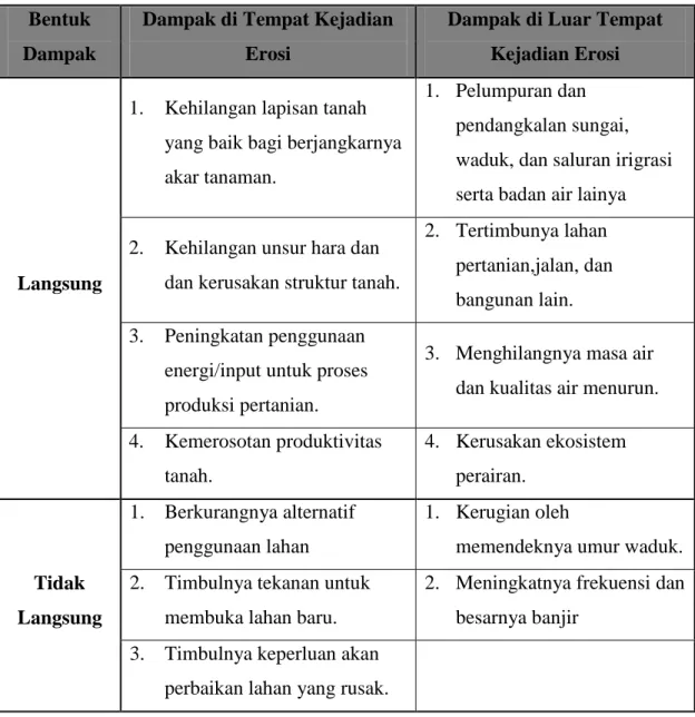 Tabel I.1. Dampak Erosi  Bentuk 