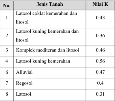 Tabel I.2. Indeks Nilai Erodibilitas Tanah 