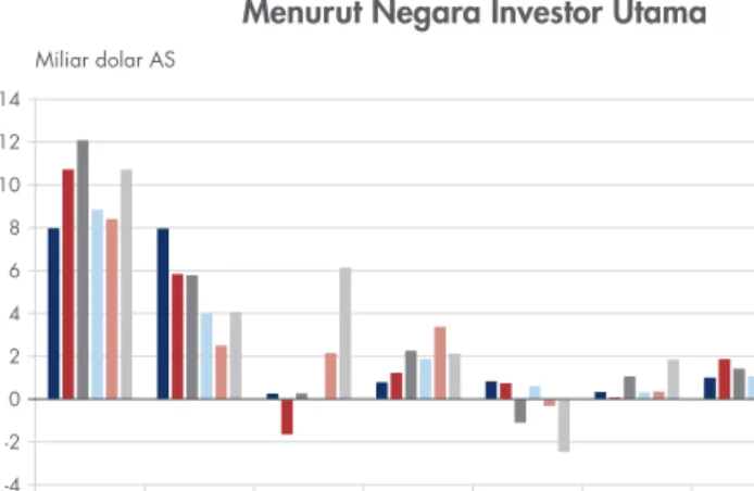 Grafik 3.13.  Investasi Langsung Bukan Penduduk  Menurut Negara Investor Utama