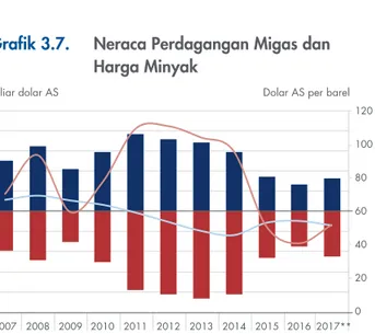 Grafik 3.8.  Neraca Pendapatan PrimerIndonesia sebagai pengimpor neto minyak. Defisit neraca 