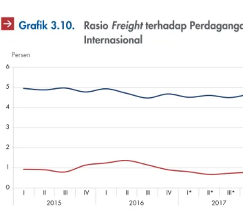 Grafik 3.9. Neraca Jasa