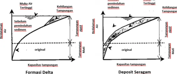 Gambar  2. Grafik Berkurangnya Kapasitas Waduk Karena Sedimentasi  (Mays  and Tung, 1992) 