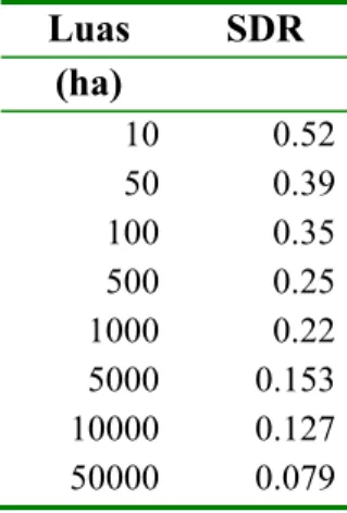 Tabel 1.  Hubungan Luas DAS dan Besarnya SDR  Luas  SDR  (ha)  10 0.52 50 0.39 100 0.35 500 0.25 1000 0.22 5000 0.153 10000 0.127 50000 0.079    