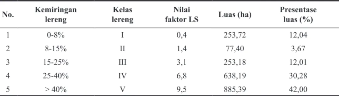 Tabel 5. Nilai faktor LS dan luasan di DAS Ngrancah No. Kemiringan 