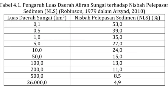 Tabel 4.1. Pengaruh Luas Daerah Aliran Sungai terhadap Nisbah Pelepasan  Sedimen (NLS) (Robinson, 1979 dalam Arsyad, 2010) 