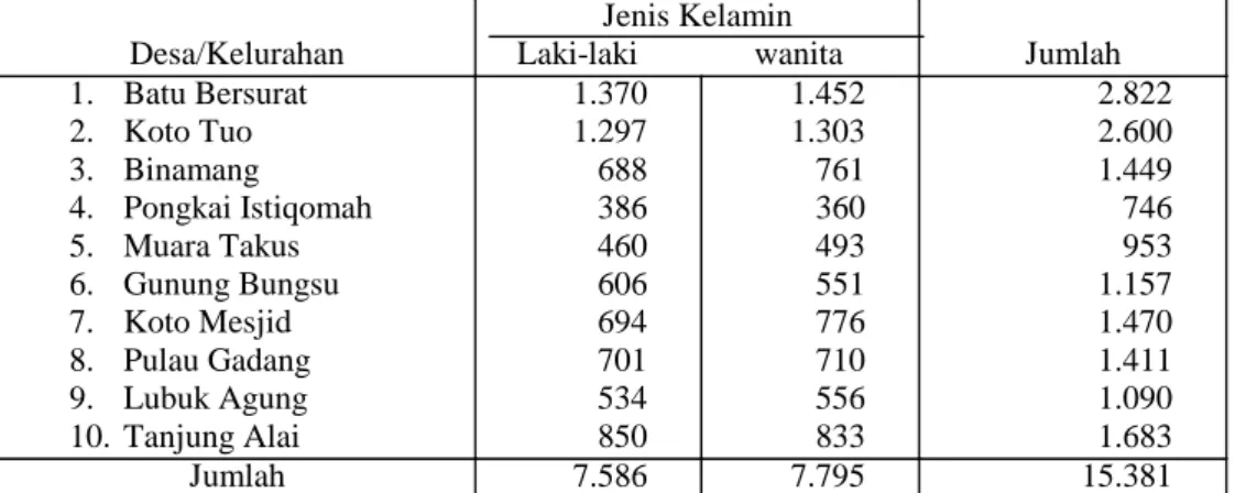 Tabel 1. Jumlah penduduk desa di sekitar Waduk PLTA Koto Panjang