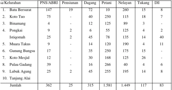 Tabel 2. Penduduk sekitar Waduk PLTA Koto Panjang dan jenis mata pencahariannya Tahun 2003.
