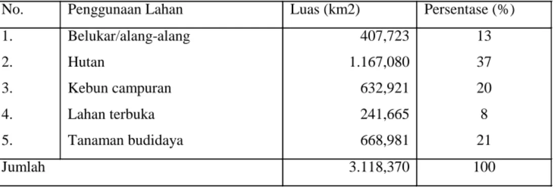 Tabel 3. Kondisi penggunaan lahan di sekitar genangan waduk PLTA Koto Panjang, Desember 2003.