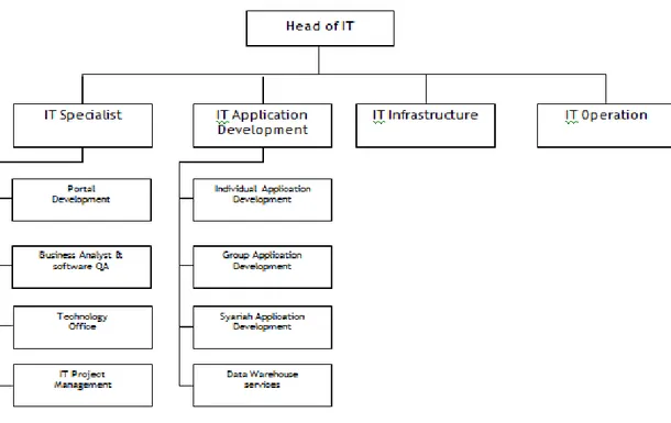 Gambar 3.1 Struktur Organisasi PT. BNI Life Insurance Divisi Information Technology 