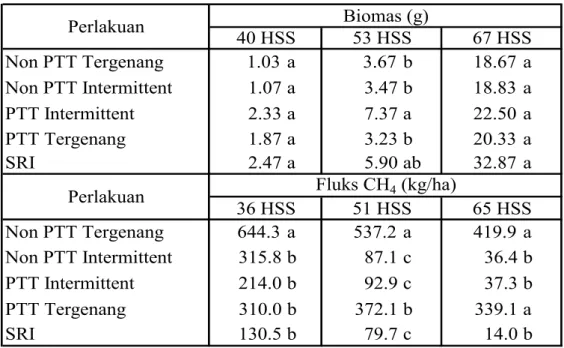 Tabel 4. Berat biomas total tanaman dan fluks CH 4  pada 3 usia tumbuh          Perlakuan a 32.873.235.90baba7.3718.8322.50bba3.67 aaaaa20.331.03SRIPTT TergenangPTT IntermittentNon PTT IntermittentNon PTT Tergenang1.072.331.872.473.4718.6765 HSS67 HSSaa53 