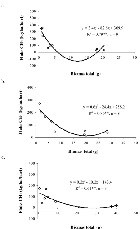 Gambar 10.  Kurva persamaan regresi antara biomas total tanaman dengan  fluks CH 4  untuk perlakuan (a) Non PTT Intermittent, (b) PTT  Intermittent, dan (c) SRI Intermittent
