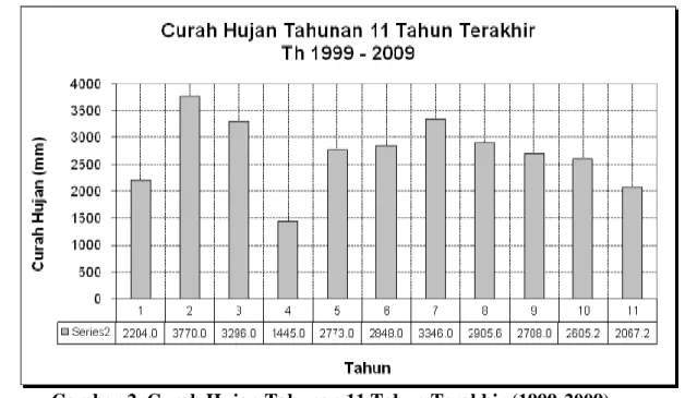 Gambar 2. Curah Hujan Tahunan 11 Tahun Terakhir (1999-2009)  Tabel 2. Peringkat Curah Hujan Bulanan 