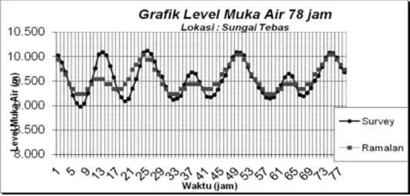 Gambar 3. Grafik Level Muka Air Pasang Surut 78 jam  Tabel 4. Data Kecepatan Arus Pasang Sungai Tebas 