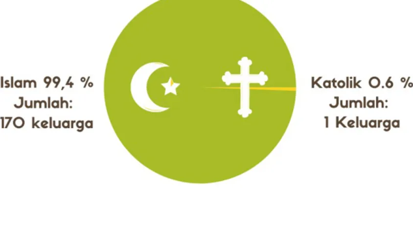 Grafik 4.2 Diferensiasi Agama 