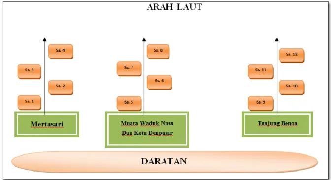 Gambar 2. Titik stasiun dan sub-stasiun pengambilan data 