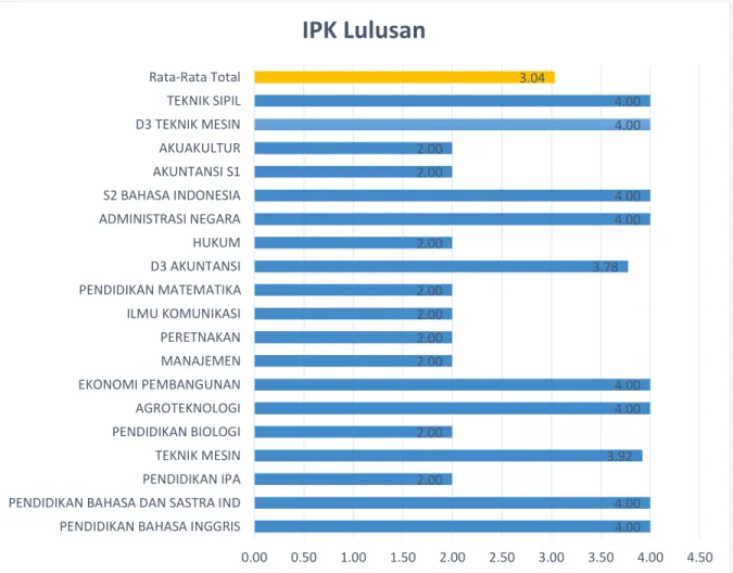 Tabel dibawah menunjukkan capaian IPK lulusan semua program studi. 