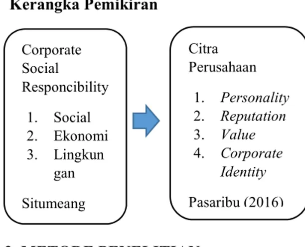 Tabel  1.  Hasil  Uji  Validitas  Variabel  Corporate Sosial Responcibility (X) 