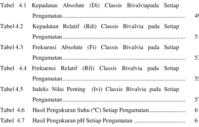Tabel 4.1 Kepadatan Absolute (Di) Classis Bivalviapada Setiap 