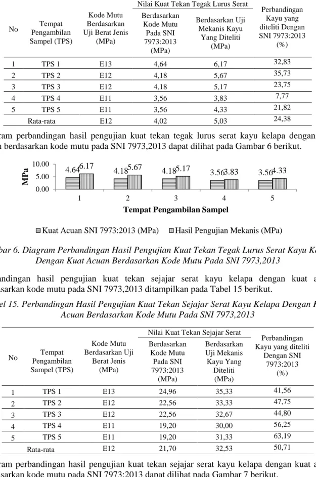 Tabel 14. Perbandingan Hasil Pengujian Kuat Tekan Tegak Lurus Serat Kayu Kelapa Dengan  Kuat Acuan Berdasarkan Kode Mutu Pada SNI 7973,2013 