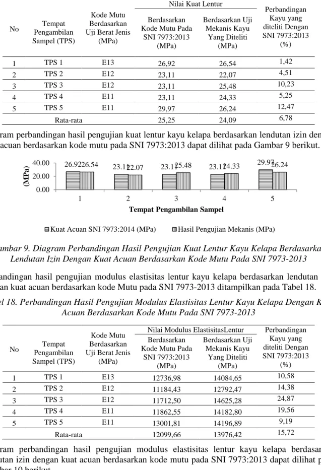Tabel 17. Perbandingan Hasil Pengujian Kuat Lentur Kayu Kelapa Berdasarkan Lendutan Izin  Dengan Kuat Acuan Berdasarkan Kode Mutu Pada SNI 7973-2013 