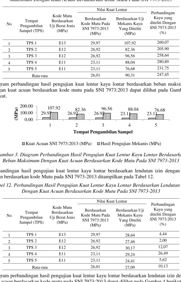 Tabel 11. Perbandingan Hasil Pengujian Kuat Lentur Kayu Lontar Berdasarkan Beban  Maksimum Dengan Kuat Acuan Berdasarkan Kode Mutu Pada SNI 7973-2013 