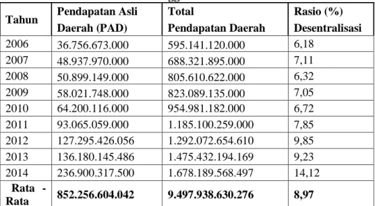 Tabel Perhitungan Rasio Desentralisasi Kabupaten  Lebak Tahun Anggaran 2006-2014 