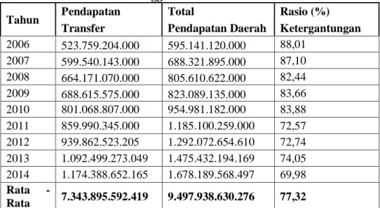 Tabel Perhitungan Rasio Ketergantungan Kabupaten Lebak  Tahun Anggaran 2006-2014 