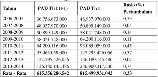 Tabel Perhitungan Rasio Pertumbuhan Pendapatan Kabupaten Lebak   Tahun Anggaran 2006-2014 