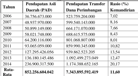 Tabel Perhitungan Rasio Kemandirian Kabupaten Lebak   Tahun Anggaran 2006-2014 