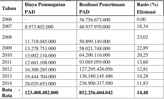Tabel Perhitungan Rasio Efisiensi Kabupaten Lebak   Tahun Anggaran 2006-2014 