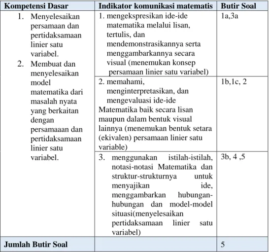 Tabel 1. Kisi-Kisi Instrumen Kemampuan komunikasi Matematis  Kompetensi Dasar Indikator komunikasi matematis Butir Soal