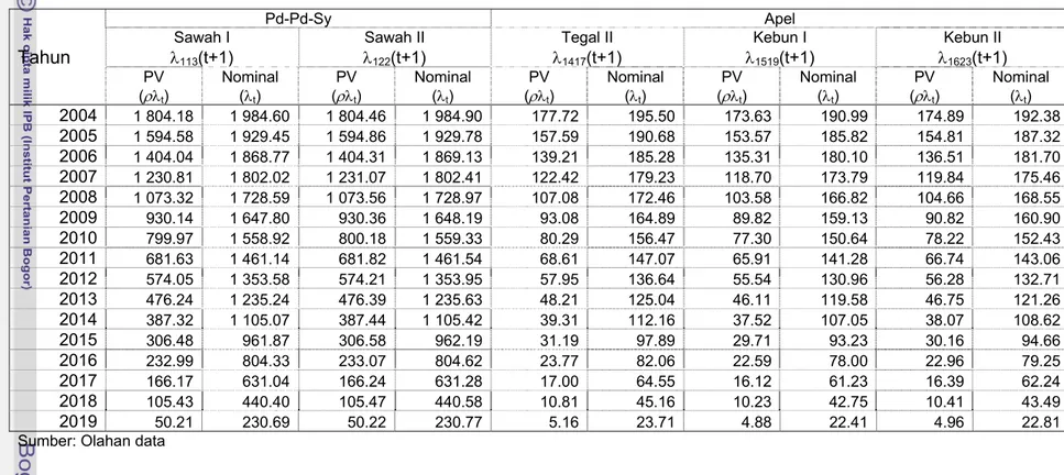 Tabel 26.    Pendugaan Harga Bayangan Ketebalan Lapisan Tanah pada Beberapa Aktivitas Pola Tanam Optimal pada Beberapa  Klasifikasi Lahan Wilayah Sub-Sub DAS Sumber Brantas (ribu Rp/cm/ha) 