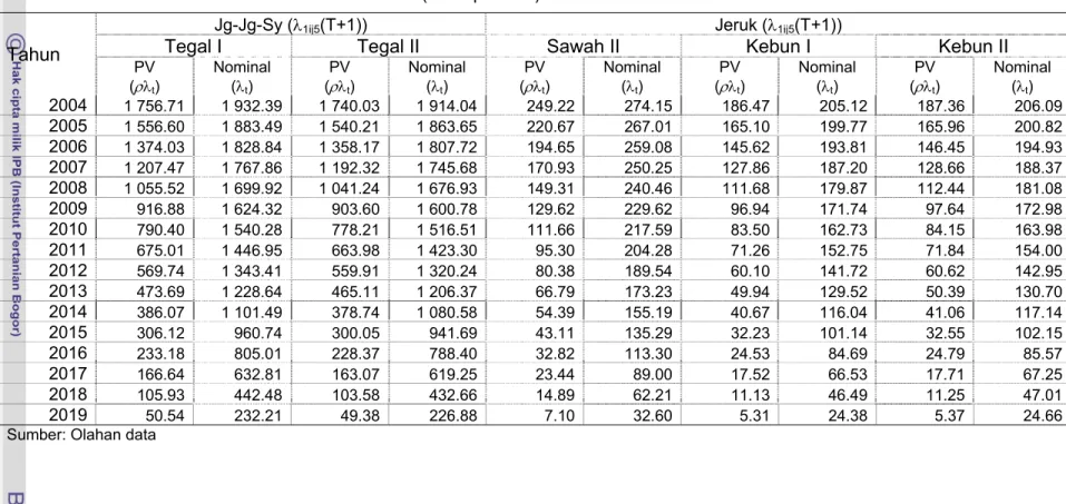 Tabel 28.   Pendugaan Harga Bayangan Ketebalan Lapisan Tanah  (λ 1ij5 (t+1))  Beberapa Aktivitas Pola Tanam Optimal pada Beberapa  Klasifikasi Lahan di Sub-Sub DAS Metro (ribu Rp/cm/ha)