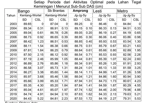 Tabel 23.  Ketebalan Lapisan Tanah dan Kumulatif Kehilangan Tanah   Setiap Periode dari Aktivitas Optimal pada Lahan Tegal  Kemiringan I Menurut Sub-Sub DAS (cm) 