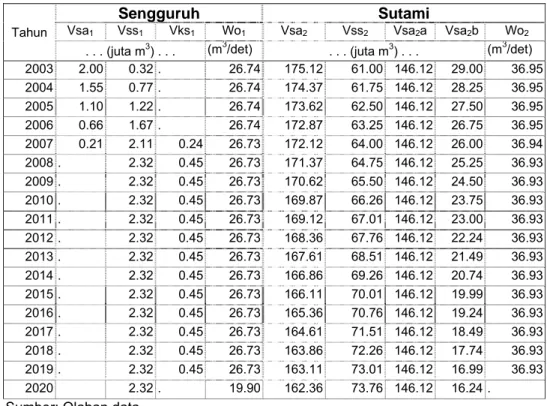 Tabel 24.  Pendugaan Volume Stok Air dan Volume Sedimen pada Waduk  Sengguruh dan Sutami 