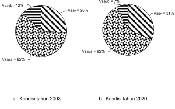 Gambar 9.  Pendugaan Volume Tampungan Efektif dan Tampungan Mati   Waduk Sutami pada Tahun 2003 dan 2020 