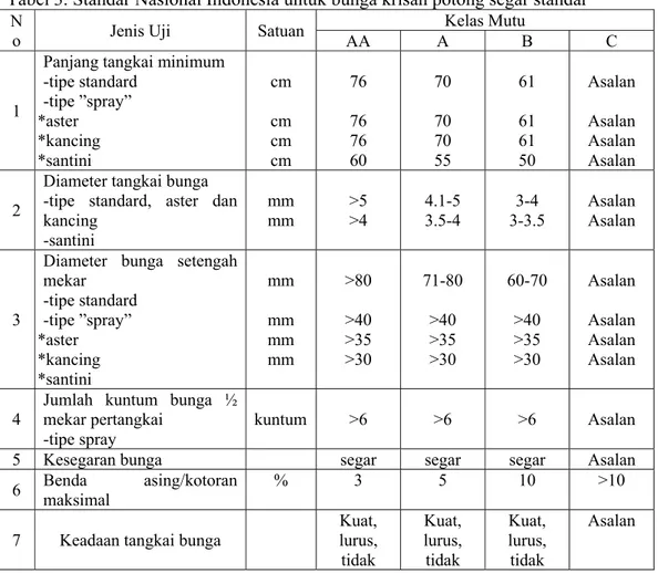 Tabel 3. Standar Nasional Indonesia untuk bunga krisan potong segar standar  N
