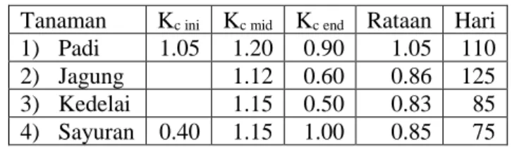 Tabel 1. Koefisien tanaman 