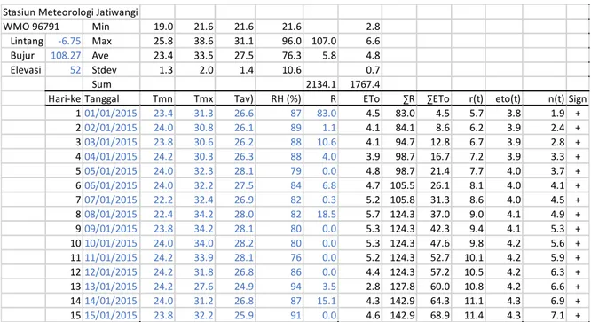 Tabel 2 Data iklim dan hasil perhitungan laju hujan dan laju evapotranspirasi acuan 