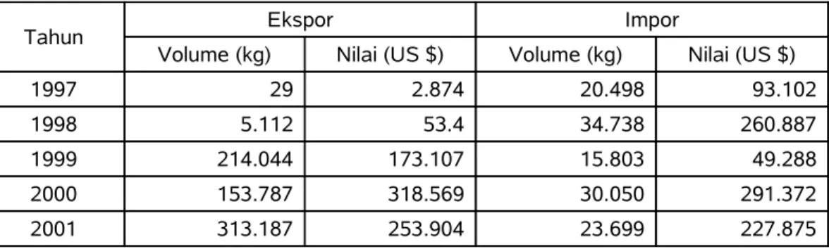 Tabel 3. Perkembangan ekspor dan impor tanaman anggrek (seedling) Indonesia  tahun 1997-2001