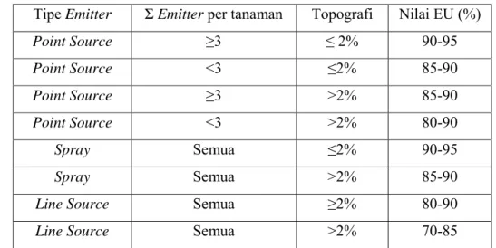 Tabel 4.  Rekomendasi nilai keseragaman penyebaran air (EU) dalam  pengggunaan sistem irigasi tetes (Keller dan Bliesner, 1990) 