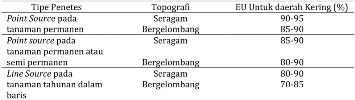 Tabel 1  Keseragaman yang disarankan pada irigasi tetes 